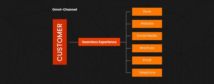 what is omnichannel customer experience