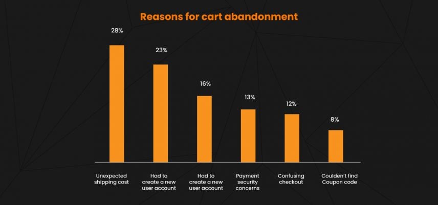 why customers abandon shopping carts