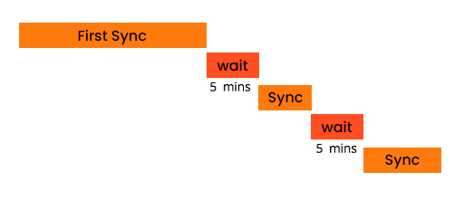 How Sync Works