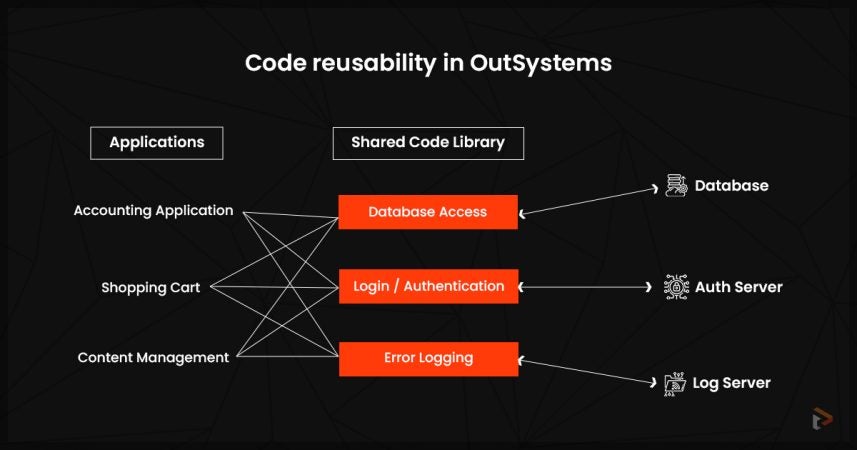 How code reusability works in OutSystems