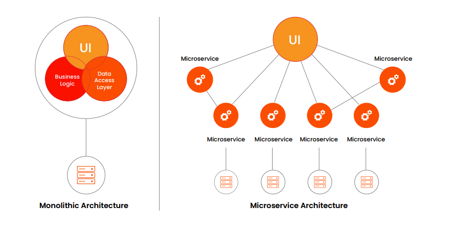 The microservices architecture solves the inefficiencies of the monolithic systems