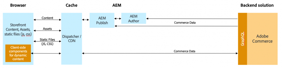 AEM_Magento_Architecture