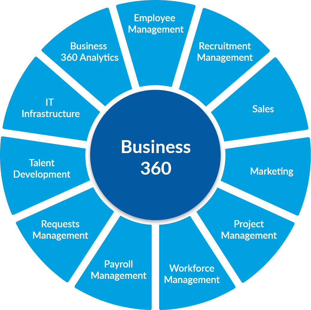 salesforce business 360