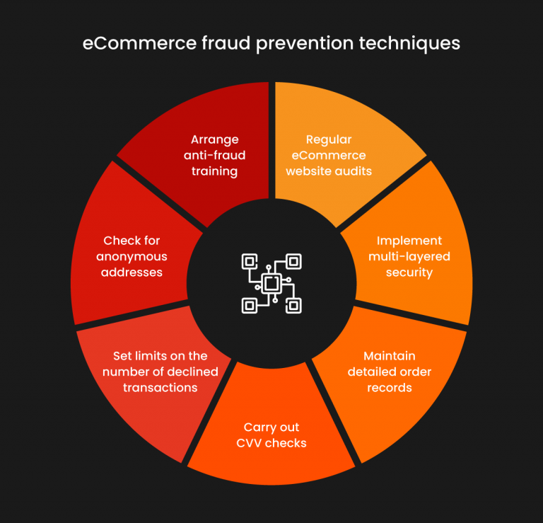 Types of eCommerce frauds