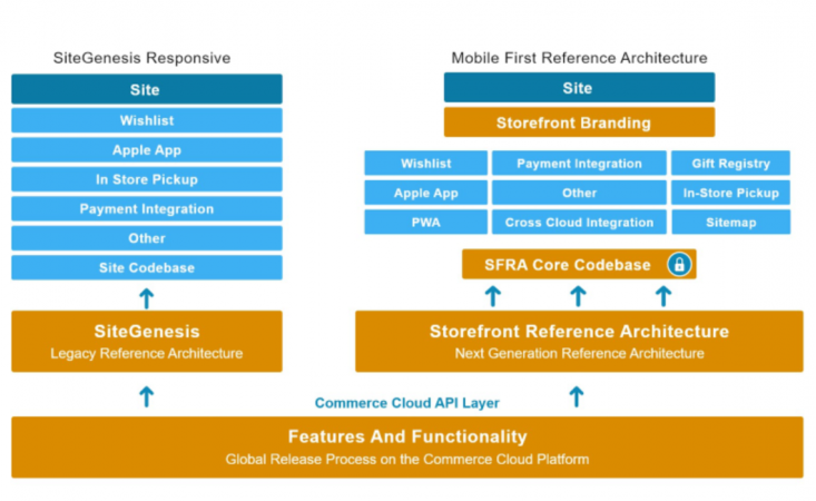  Benefits of Storefront Reference Architecture over SiteGenesis