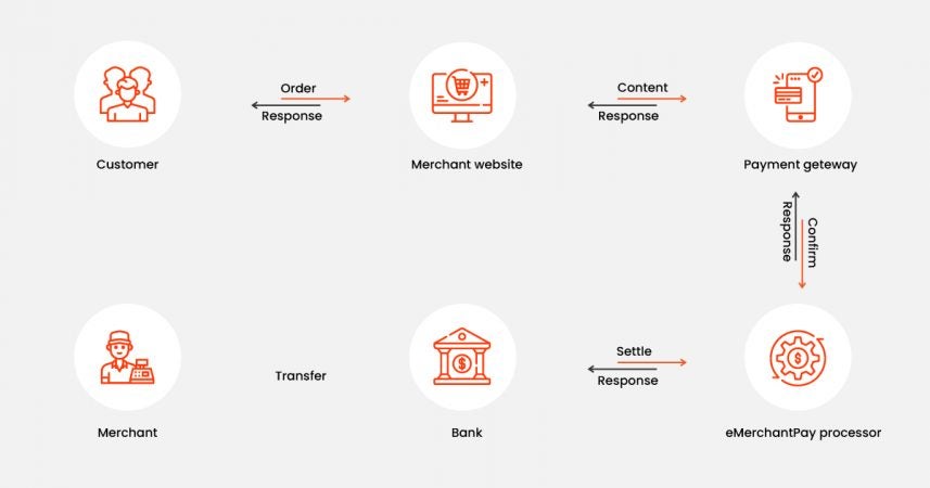 How does payment gateway solutions work?