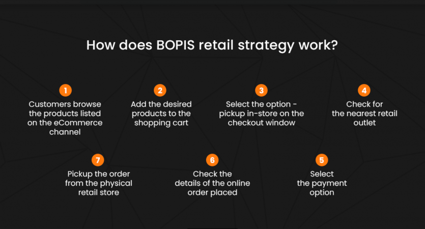  The BOPIS in retail steps