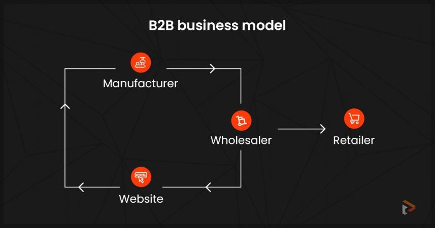 B2B business model explained