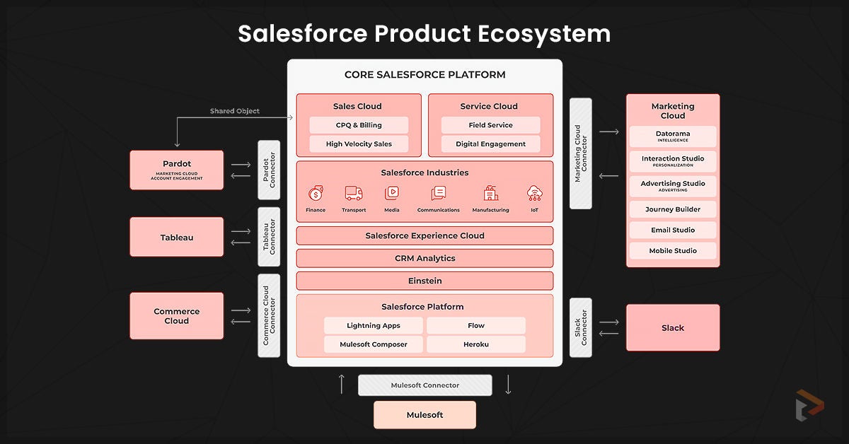 Why is Salesforce used?