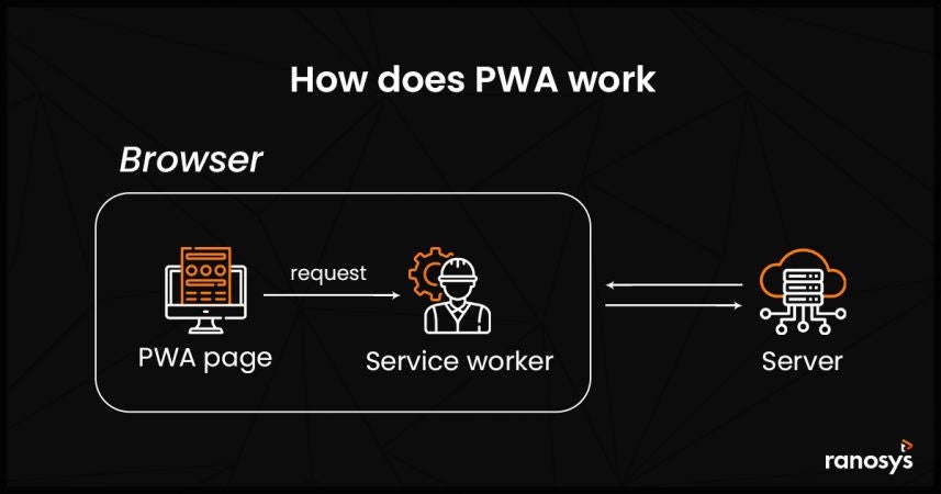 The process behind the working of PWAs
